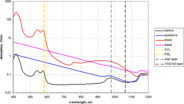 Absorption spectra of skin chromophores: hemoglobin and melanin